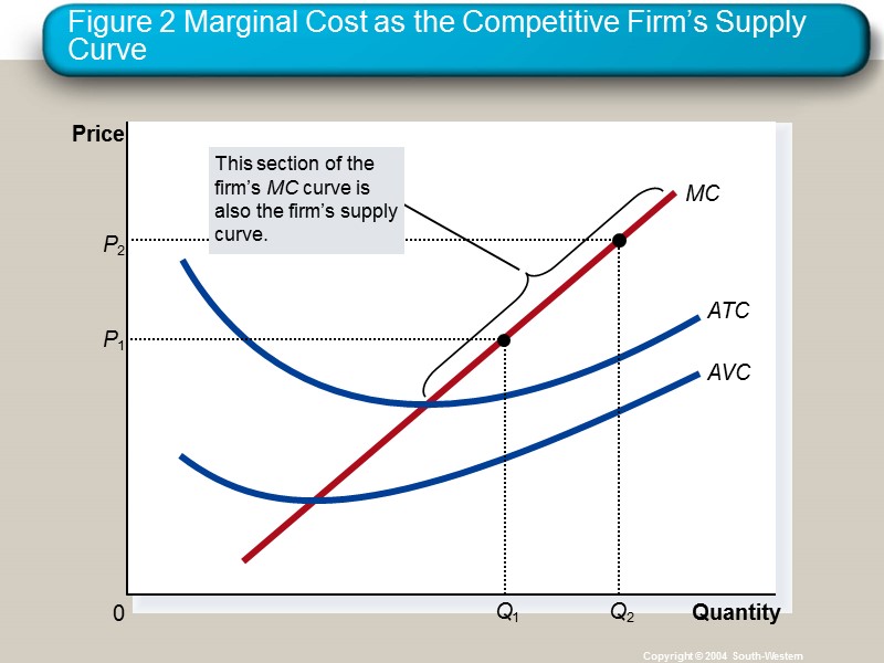 Figure 2 Marginal Cost as the Competitive Firm’s Supply Curve Copyright © 2004 